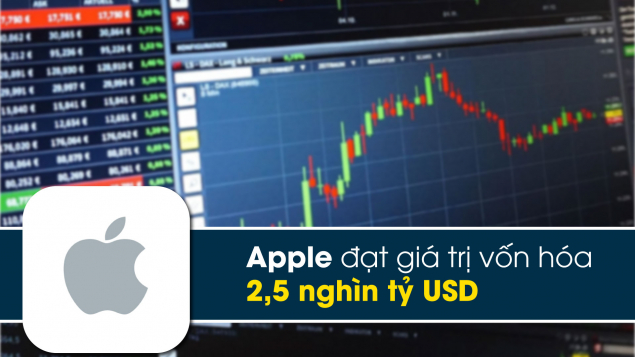 Apple trở thành công ty đầu tiên của Mỹ đạt giá trị vốn hóa 2,5 nghìn tỷ USD